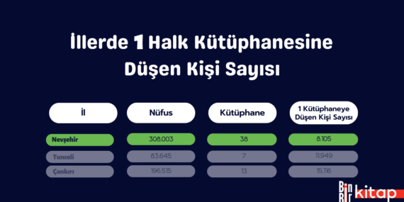 İllerde 1 Halk Kütüphanesine Düşen Kişi Sayısı